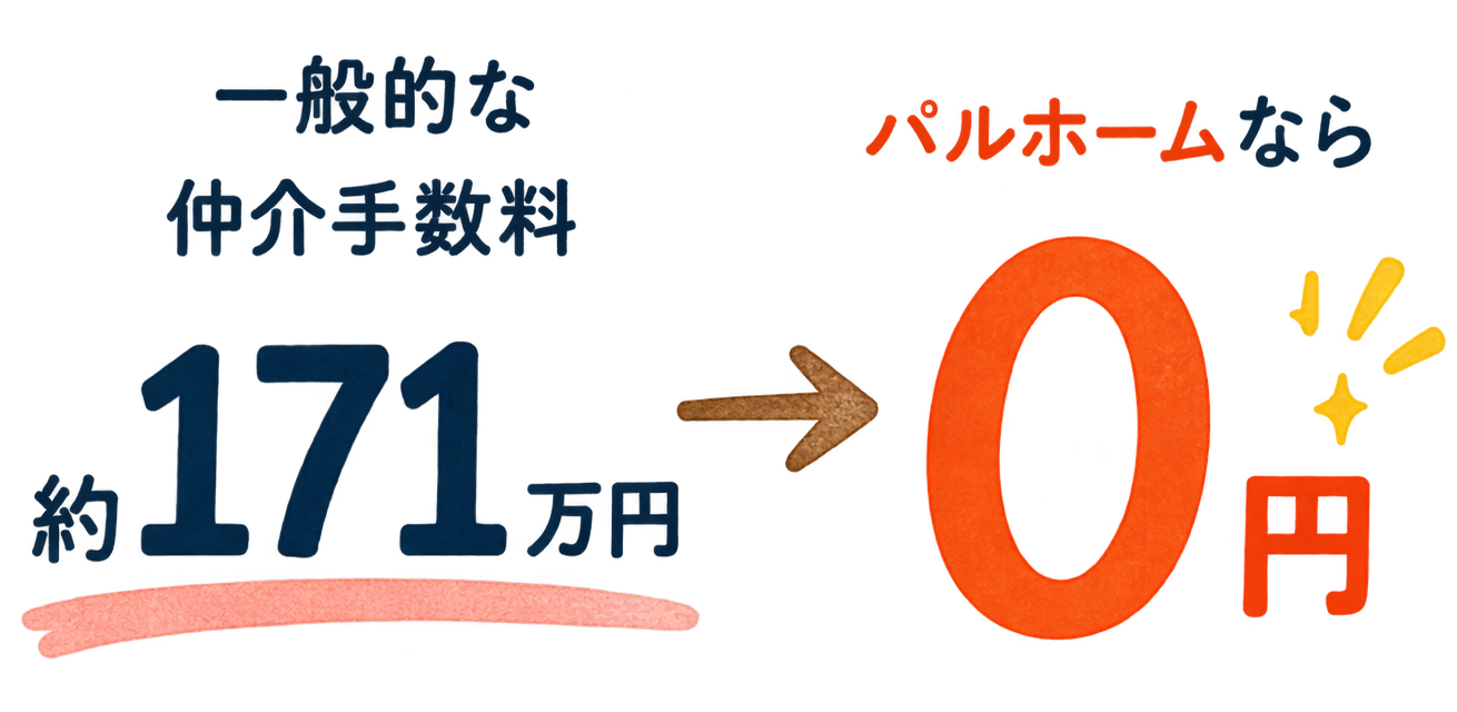 一般的な仲介手数料約171万円から、パルホームなら0円